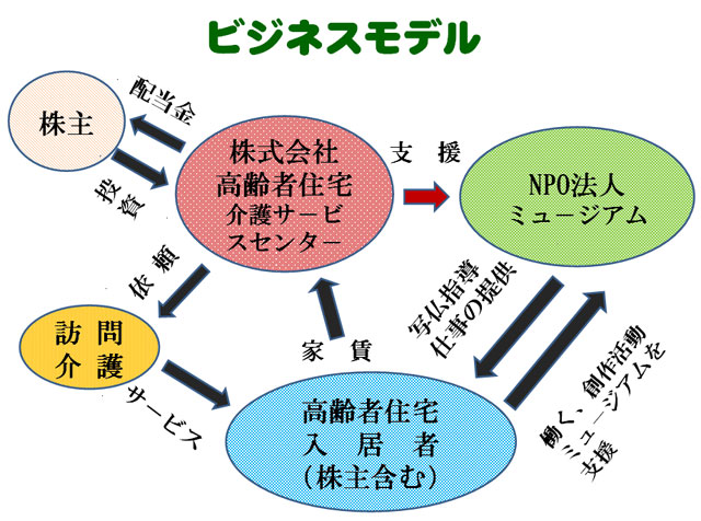ビジネスモデル