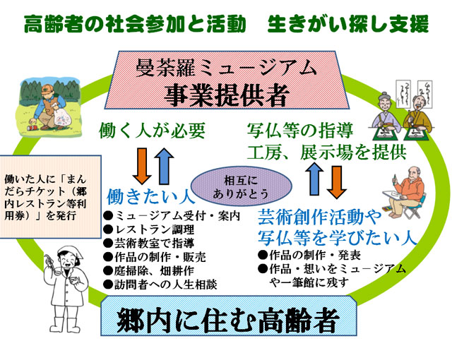 高齢者の社会参加と活動　生きがい探し支援