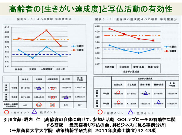 高齢者の「生きがい達成度」と写仏活動の有効性